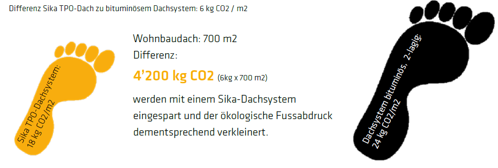 Oekologischer Fussabdruck Sikadach